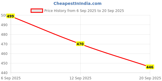 myntra.com ZWERLON Women Floral Printed Fit and Flare Midi Dress zwerlon Price History Graph from 6 Sep 2025 to 20 Sep 2025