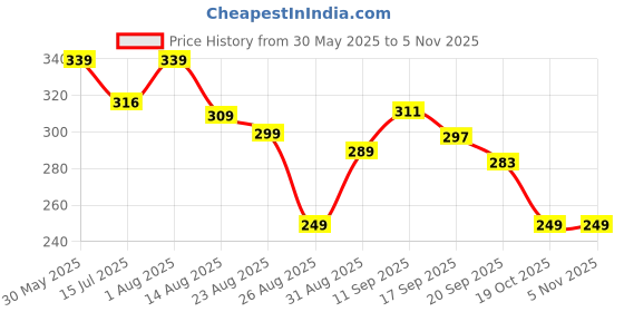 myntra.com ZWERLON Women Floral Printed Flared A-Line Maxi Skirt zwerlon Price History Graph from 30 May 2025 to 3 Nov 2025