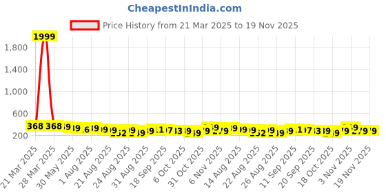 myntra.com ZWERLON Women Floral Printed Pleated A-Line Midi Skirt zwerlon Price History Graph from 21 Mar 2025 to 18 Nov 2025