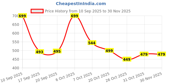 myntra.com ZWERLON Women Floral Printed Smocked A-Line Tiered Midi Dresses zwerlon Price History Graph from 10 Sep 2025 to 30 Nov 2025