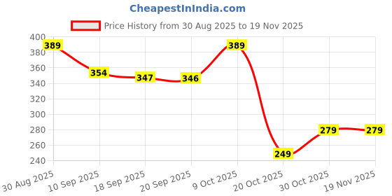 myntra.com ZWERLON Women High-Waist Pleated Abstract Printed Long Skirt zwerlon Price History Graph from 30 Aug 2025 to 19 Nov 2025
