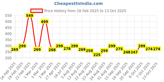 myntra.com ZWERLON Women Pleated A-line Midi Skirt zwerlon Price History Graph from 16 Feb 2025 to 13 Oct 2025