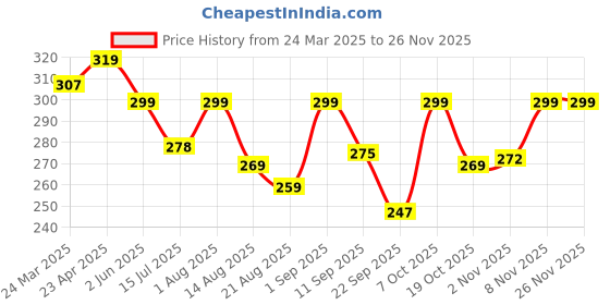 myntra.com ZWERLON Women Pleated A-Line Midi Skirt zwerlon Price History Graph from 24 Mar 2025 to 25 Nov 2025