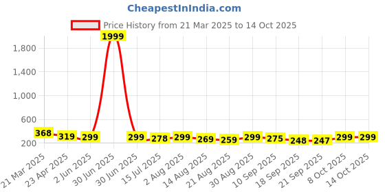 myntra.com ZWERLON Women Pleated A-Line Midi Skirt zwerlon Price History Graph from 21 Mar 2025 to 8 Oct 2025