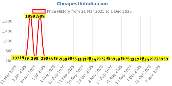 myntra.com ZWERLON Women Pleated Flared Midi Skirt zwerlon Price History Graph from 21 Mar 2025 to 1 Dec 2025
