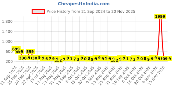 myntra.com ZWERLON Women Printed A-Line Maxi Skirts zwerlon Price History Graph from 21 Sep 2024 to 19 Nov 2025