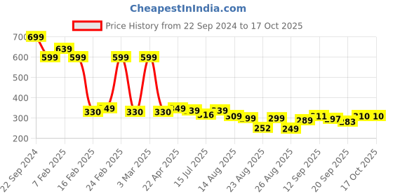 myntra.com ZWERLON Women Printed A-Line Maxi Skirts zwerlon Price History Graph from 22 Sep 2024 to 15 Oct 2025