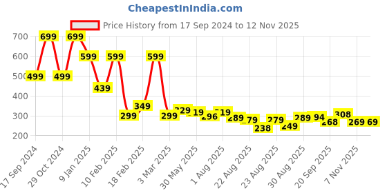 myntra.com ZWERLON Women Printed A-Line Midi Skirt zwerlon Price History Graph from 17 Sep 2024 to 10 Nov 2025