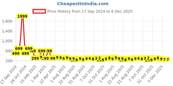 myntra.com ZWERLON Women  Printed A-Line Midi Skirts zwerlon Price History Graph from 17 Sep 2024 to 5 Dec 2025