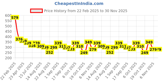 myntra.com ZWERLON Women Printed Flared Midi Pleated Skirt zwerlon Price History Graph from 22 Feb 2025 to 30 Nov 2025