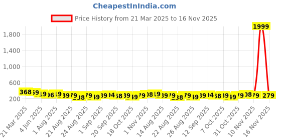 myntra.com ZWERLON Women Printed Pleated A-Line Midi Skirt zwerlon Price History Graph from 21 Mar 2025 to 16 Nov 2025