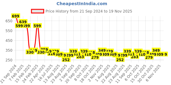 myntra.com ZWERLON Women Printed Pleated Midi A-Line Skirts zwerlon Price History Graph from 21 Sep 2024 to 19 Nov 2025