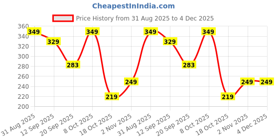 myntra.com ZWERLON Women Printed Smocked Peplum Top zwerlon Price History Graph from 31 Aug 2025 to 4 Dec 2025