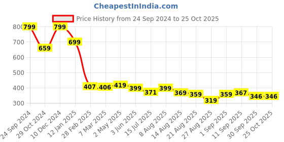 myntra.com ZWERLON Women Ruffled A-Line Maxi Dress zwerlon Price History Graph from 24 Sep 2024 to 25 Oct 2025