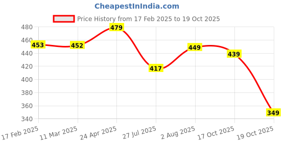 myntra.com ZWERLON Women Self Design Printed A-Line Midi Dress zwerlon Price History Graph from 17 Feb 2025 to 19 Oct 2025