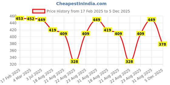 myntra.com ZWERLON Women Shirt Collar Puff Sleeves A-Line Dress zwerlon Price History Graph from 17 Feb 2025 to 5 Dec 2025