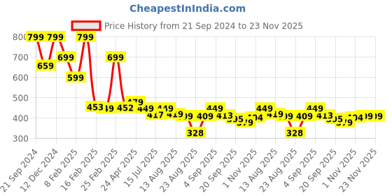 myntra.com ZWERLON Women's Floral Print A-Line Midi Dress zwerlon Price History Graph from 21 Sep 2024 to 23 Nov 2025