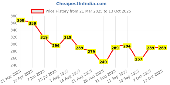 myntra.com zwerlon ZWERLONWomen Printed A-Line Midi Skirt zwerlon Price History Graph from 21 Mar 2025 to 12 Oct 2025