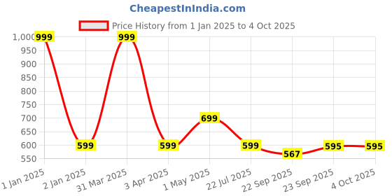 myntra.com Zyla Embellished Wedge Mules zyla Price History Graph from 1 Jan 2025 to 4 Oct 2025
