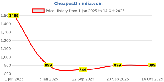 myntra.com Zyla Flatform Mules zyla Price History Graph from 1 Jan 2025 to 13 Oct 2025