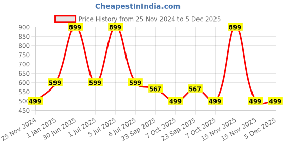 myntra.com Zyla Women Embellished Open Toe Flats with Bows zyla Price History Graph from 25 Nov 2024 to 5 Dec 2025