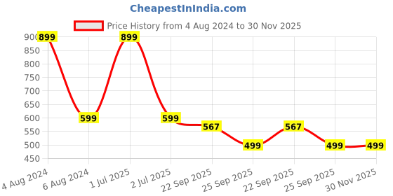 myntra.com Zyla Women Embellished Open Toe Flats with Bows zyla Price History Graph from 4 Aug 2024 to 30 Nov 2025