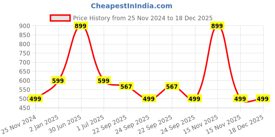 myntra.com Zyla Women Open Toe Flats zyla Price History Graph from 25 Nov 2024 to 18 Dec 2025
