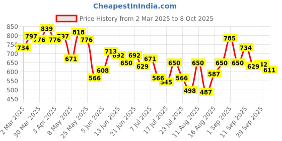 myntra.com ZYNG A-Line Mini Dress zyng Price History Graph from 2 Mar 2025 to 8 Oct 2025