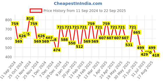 myntra.com ZYNG A-Line Mini Skirt zyng Price History Graph from 11 Sep 2024 to 22 Sep 2025
