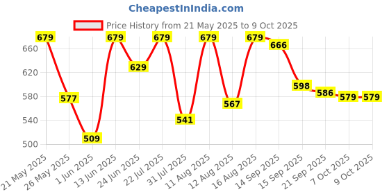 myntra.com ZYNG Abstract Printed A-Line Mini Skirt zyng Price History Graph from 21 May 2025 to 9 Oct 2025