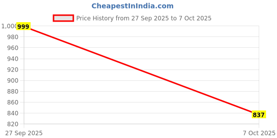 myntra.com ZYNG Abstract Printed Flared Maxi Skirts zyng Price History Graph from 27 Sep 2025 to 7 Oct 2025