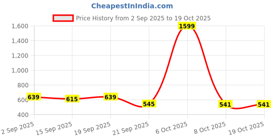 myntra.com ZYNG Abstract Printed Mini BalloonSkirt zyng Price History Graph from 2 Sep 2025 to 17 Oct 2025