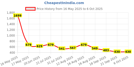 myntra.com ZYNG Abstract Printed Regular Fit Casual Shirt zyng Price History Graph from 16 May 2025 to 6 Oct 2025