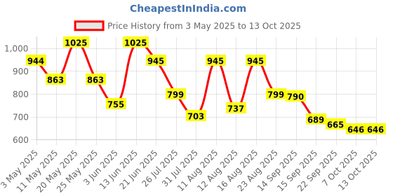 myntra.com ZYNG Basic Jumpsuit zyng Price History Graph from 3 May 2025 to 13 Oct 2025