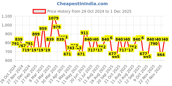 myntra.com ZYNG Bishop Sleeve A-Line Mini Dress zyng Price History Graph from 29 Oct 2024 to 1 Dec 2025