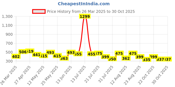 myntra.com ZYNG Blouson Crop Top zyng Price History Graph from 26 Mar 2025 to 30 Oct 2025