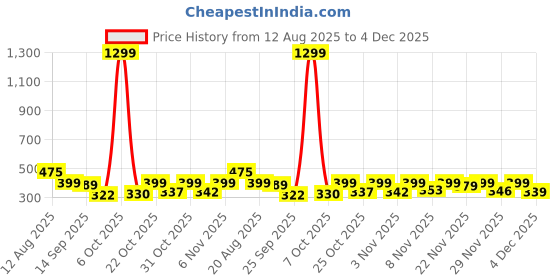 myntra.com ZYNG Blouson Crop Top zyng Price History Graph from 12 Aug 2025 to 4 Dec 2025