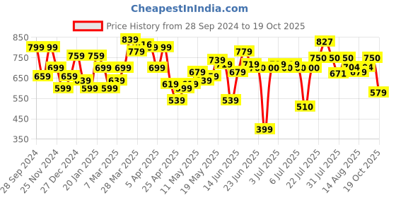 myntra.com ZYNG Bodycon Maxi Dress zyng Price History Graph from 28 Sep 2024 to 19 Oct 2025