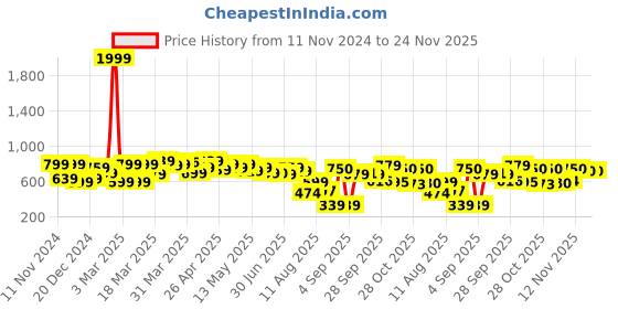 myntra.com ZYNG Bodycon Midi Dress zyng Price History Graph from 11 Nov 2024 to 24 Nov 2025
