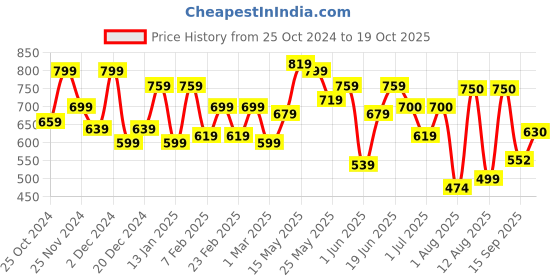 myntra.com ZYNG Bodycon Midi Dress zyng Price History Graph from 25 Oct 2024 to 19 Oct 2025
