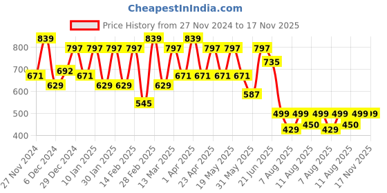 myntra.com ZYNG Bodycon Midi Dress zyng Price History Graph from 27 Nov 2024 to 17 Nov 2025