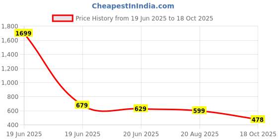 myntra.com ZYNG Boxy Gingham Checks Checked Casual Shirt zyng Price History Graph from 19 Jun 2025 to 18 Oct 2025
