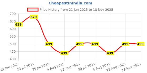 myntra.com ZYNG Boxy Printed Casual Shirt zyng Price History Graph from 21 Jun 2025 to 18 Nov 2025