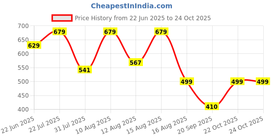 myntra.com ZYNG Boxy Sheer Casual Shirt zyng Price History Graph from 22 Jun 2025 to 23 Oct 2025