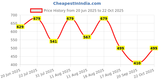 myntra.com ZYNG Boxy Sheer Casual Shirt zyng Price History Graph from 20 Jun 2025 to 22 Oct 2025