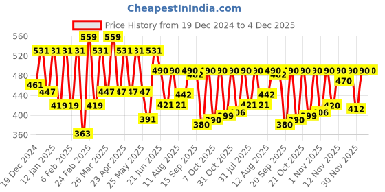 myntra.com ZYNG Bralette Top zyng Price History Graph from 19 Dec 2024 to 4 Dec 2025