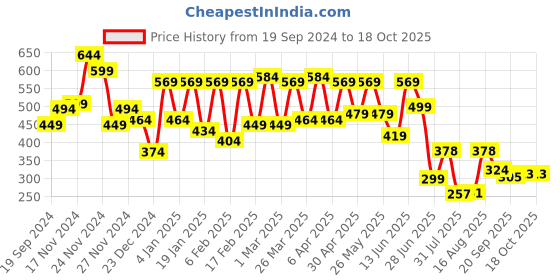 myntra.com ZYNG Checked Bell Sleeve Crepe Crop Top zyng Price History Graph from 19 Sep 2024 to 17 Oct 2025