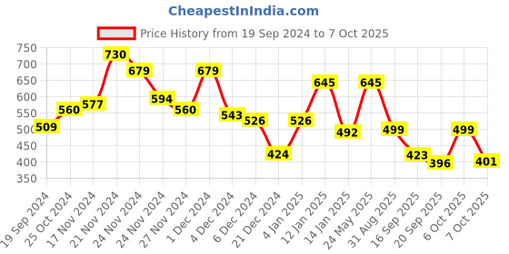 myntra.com ZYNG Checked Top zyng Price History Graph from 19 Sep 2024 to 7 Oct 2025