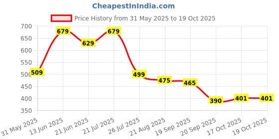 myntra.com ZYNG Chevron Woven Design Semi Sheer Regular Casual Shirt zyng Price History Graph from 31 May 2025 to 19 Oct 2025