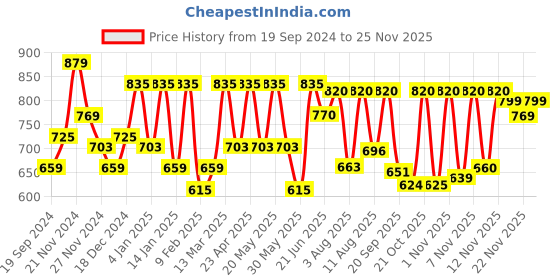 myntra.com ZYNG Colourblocked Off-Shoulder A-Line Mini Dress zyng Price History Graph from 19 Sep 2024 to 24 Nov 2025